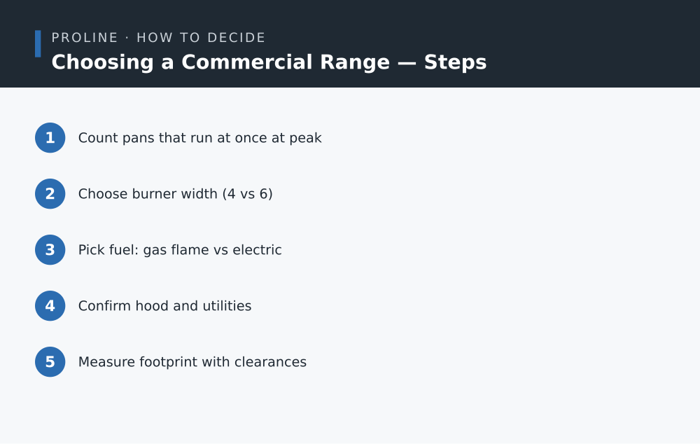 Choosing a Commercial Range steps