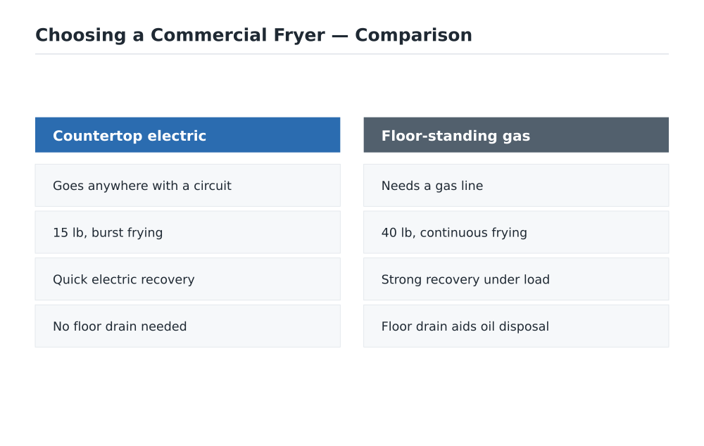 Choosing a Commercial Fryer comparison