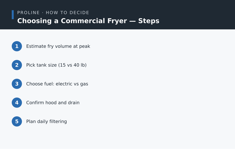 Choosing a Commercial Fryer steps
