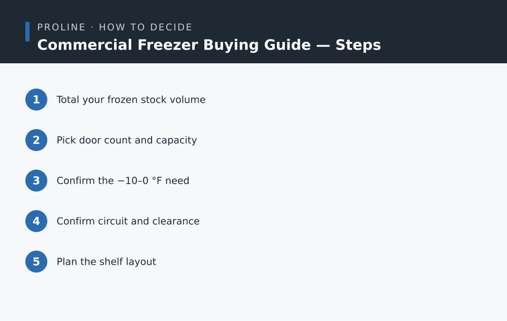 Commercial Freezer Buying Guide steps