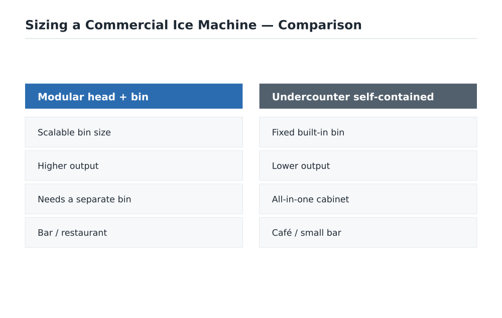 Sizing a Commercial Ice Machine comparison