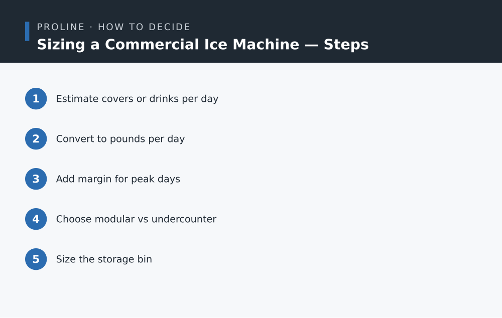 Sizing a Commercial Ice Machine steps