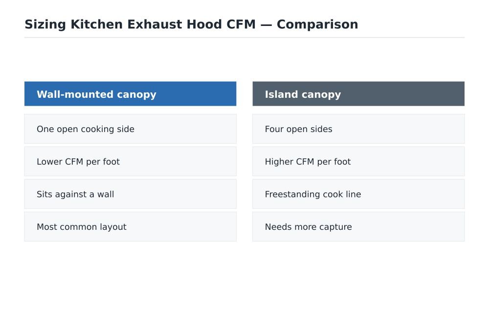 Sizing Kitchen Exhaust Hood CFM comparison