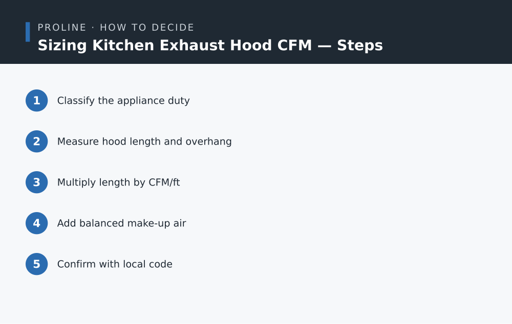Sizing Kitchen Exhaust Hood CFM steps