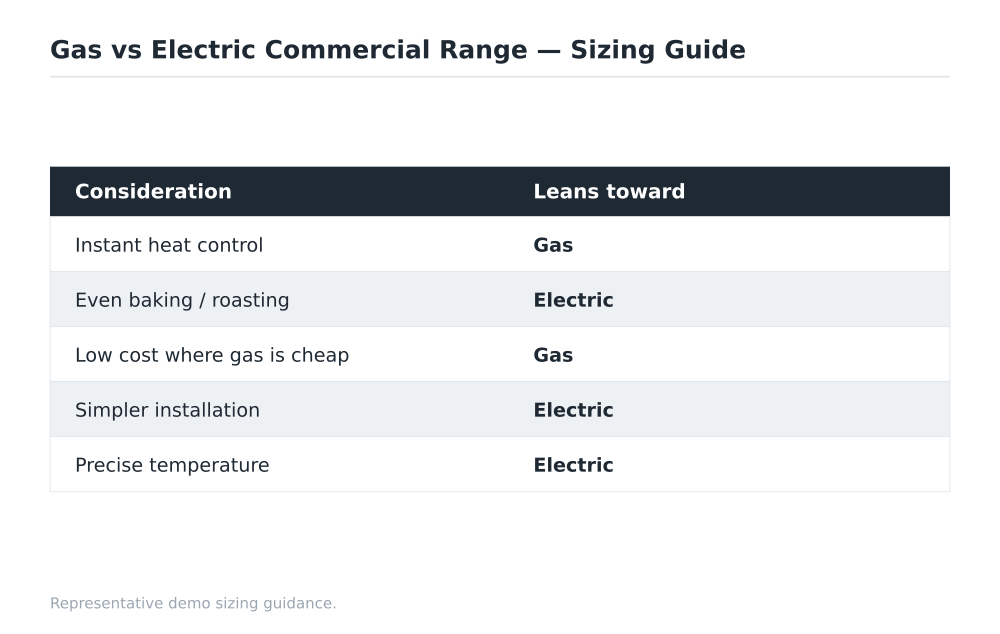Gas vs Electric Commercial Range sizing guide