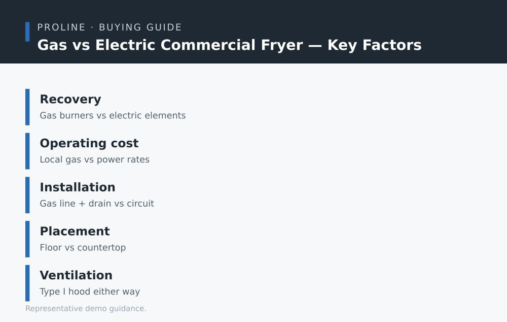 Gas vs Electric Commercial Fryer key factors