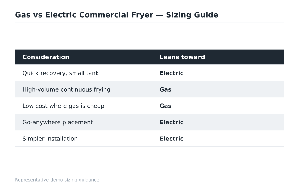 Gas vs Electric Commercial Fryer sizing guide