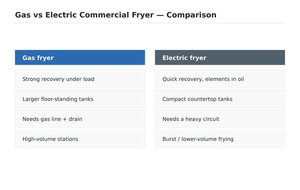 Gas vs Electric Commercial Fryer comparison