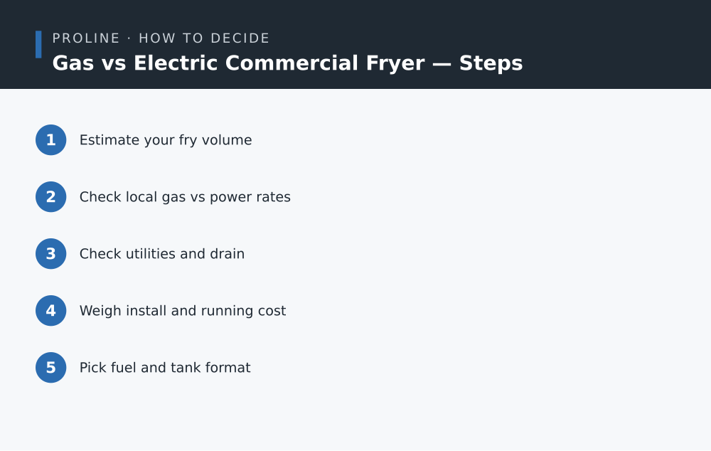 Gas vs Electric Commercial Fryer steps