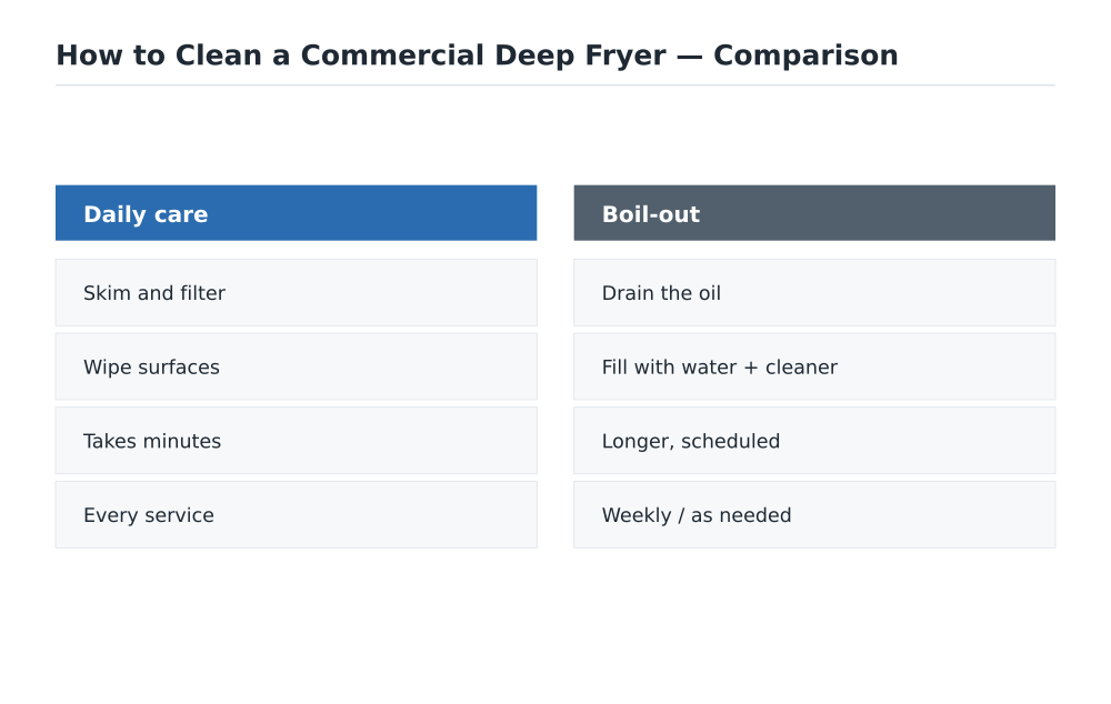 How to Clean a Commercial Deep Fryer comparison