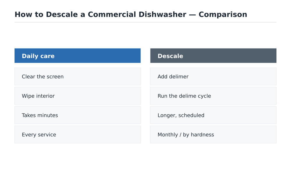 How to Descale a Commercial Dishwasher comparison