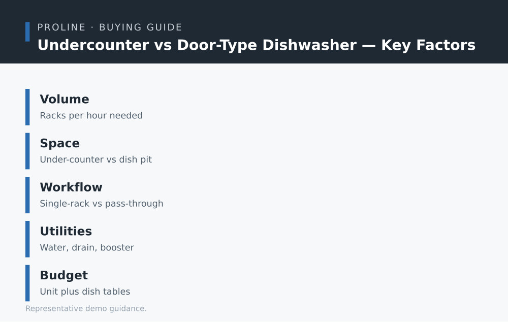 Undercounter vs Door-Type Dishwasher key factors