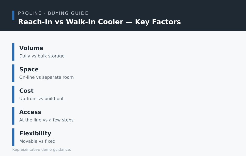 Reach-In vs Walk-In Cooler key factors