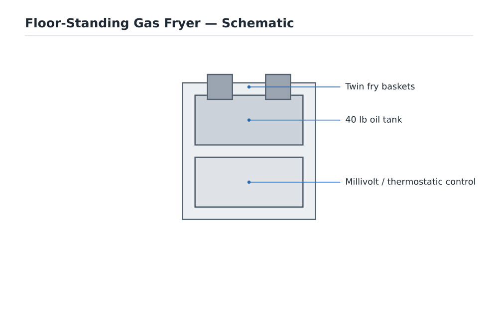 Floor-Standing Gas Fryer schematic diagram