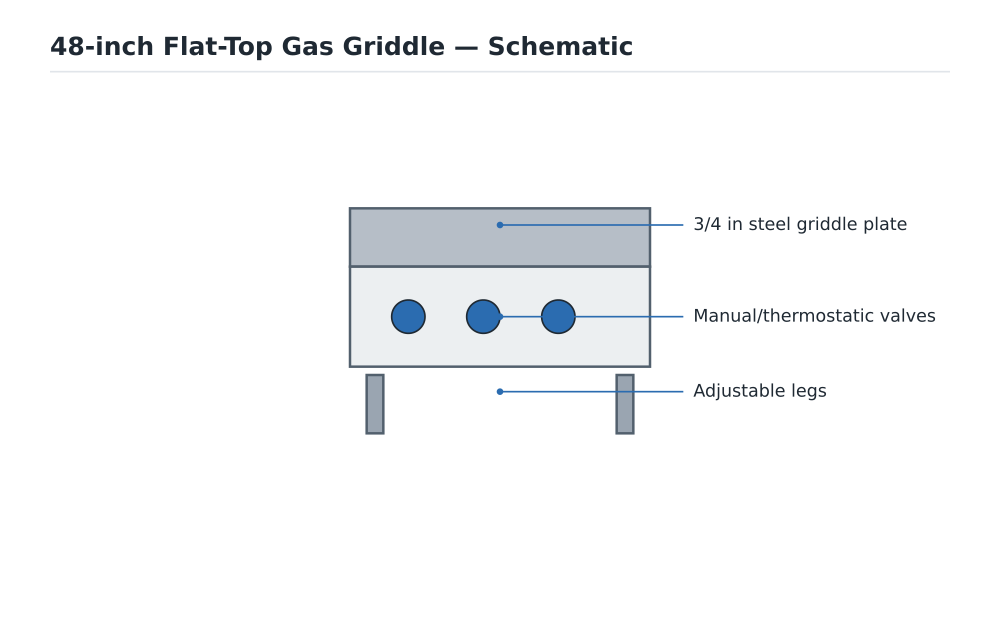 48-inch Flat-Top Gas Griddle schematic diagram