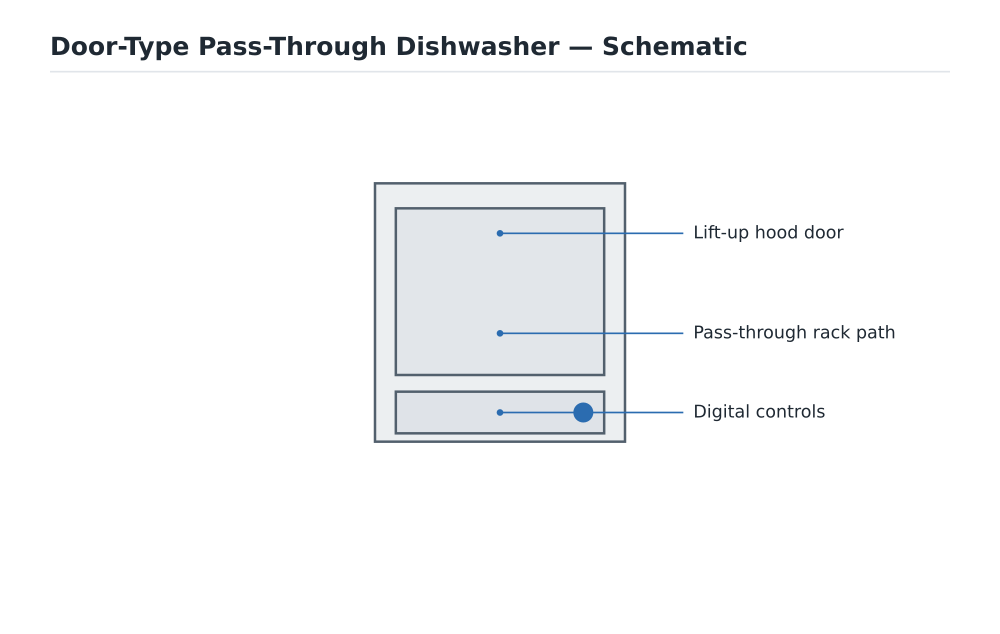 Door-Type Pass-Through Dishwasher schematic diagram